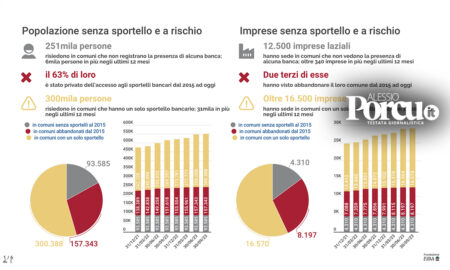 Desertificazione bancaria, la Regione incontra la Cisl