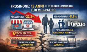 Frosinone perde negozi e abitanti: in 13 anni sparita un’attività su quattro