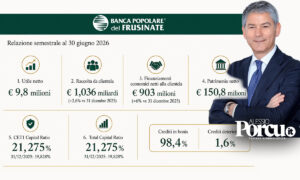 Banca Popolare del Frusinate, utile a 9,8 milioni nel primo semestre